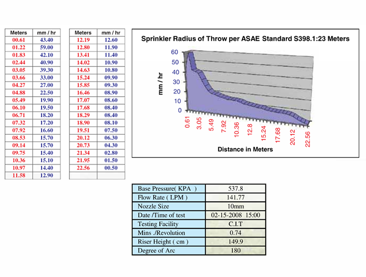CIT-test-results