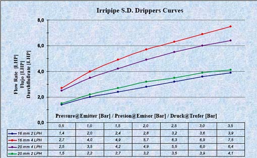 irripipe_SD_graph1