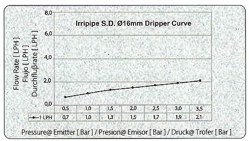 irripipe_SD_graph3