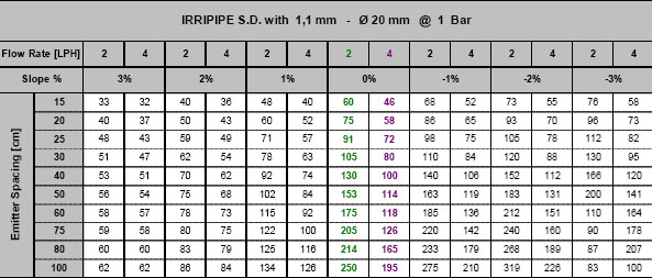 irripipe_SD_table2